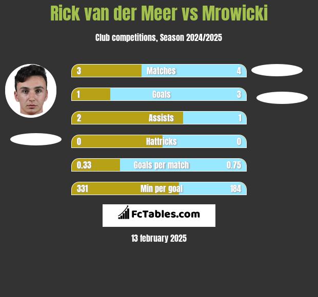 Rick van der Meer vs Mrowicki h2h player stats