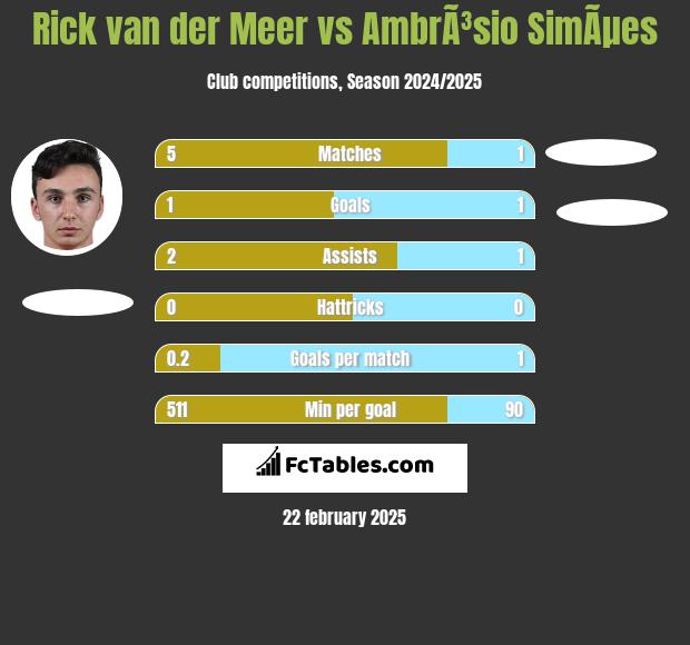 Rick van der Meer vs AmbrÃ³sio SimÃµes h2h player stats