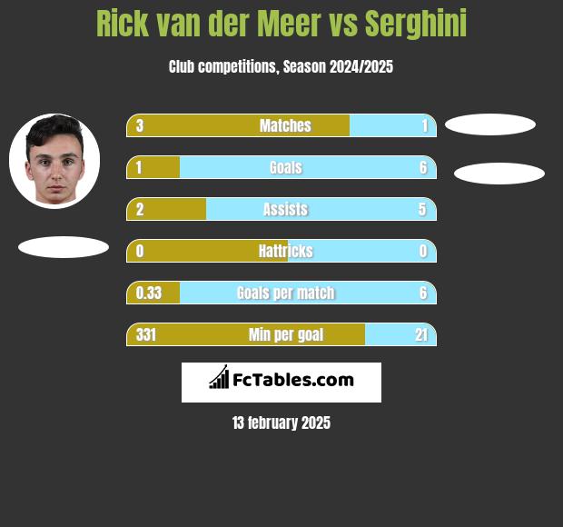 Rick van der Meer vs Serghini h2h player stats