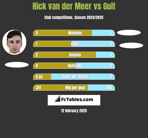 Rick van der Meer vs Guit h2h player stats