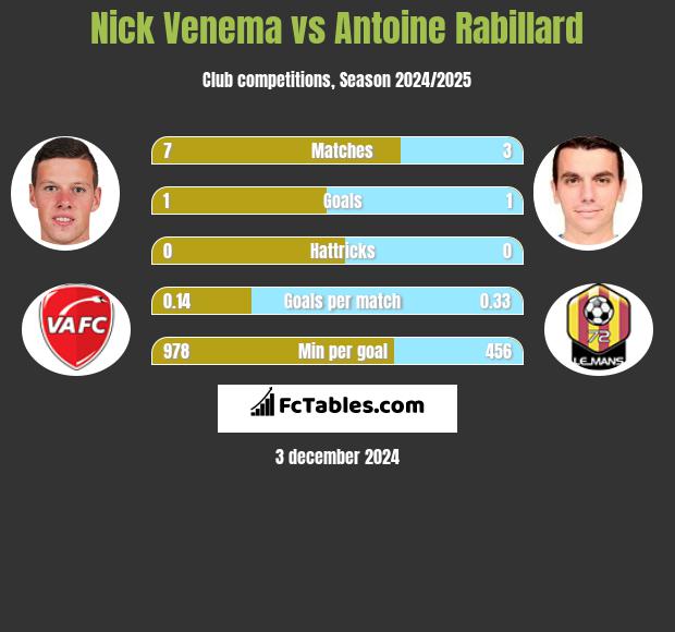 Nick Venema vs Antoine Rabillard h2h player stats