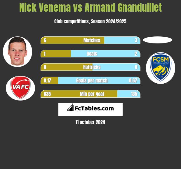 Nick Venema vs Armand Gnanduillet h2h player stats