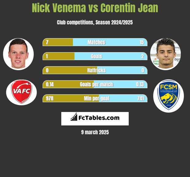 Nick Venema vs Corentin Jean h2h player stats