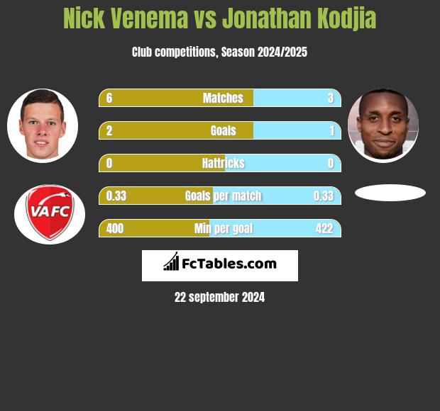 Nick Venema vs Jonathan Kodjia h2h player stats