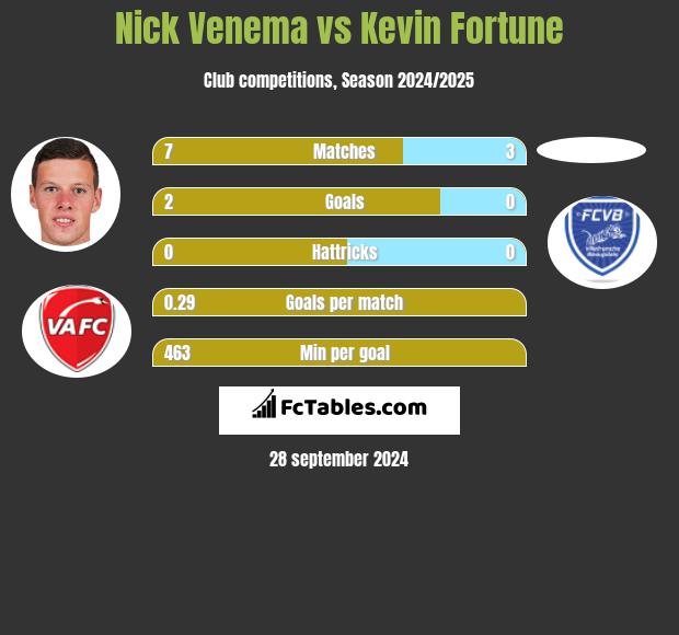 Nick Venema vs Kevin Fortune h2h player stats