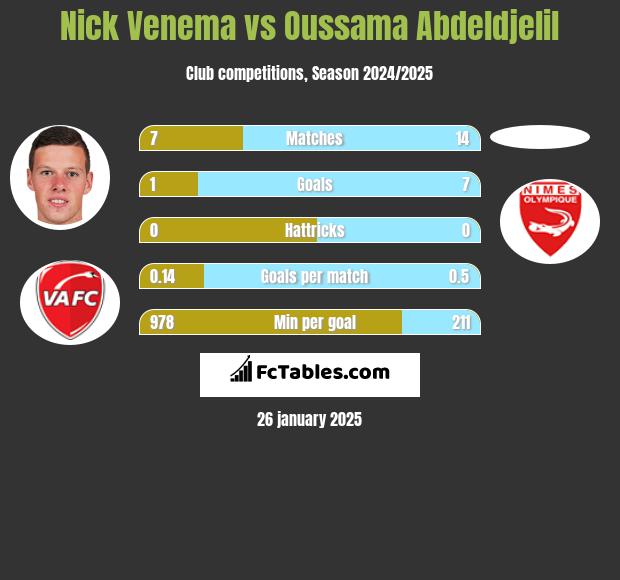 Nick Venema vs Oussama Abdeldjelil h2h player stats