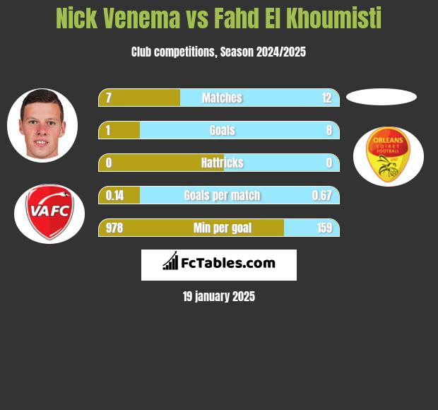 Nick Venema vs Fahd El Khoumisti h2h player stats