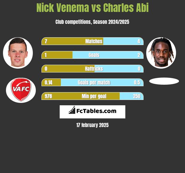 Nick Venema vs Charles Abi h2h player stats