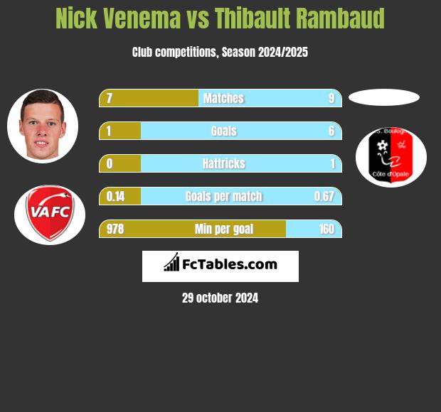 Nick Venema vs Thibault Rambaud h2h player stats