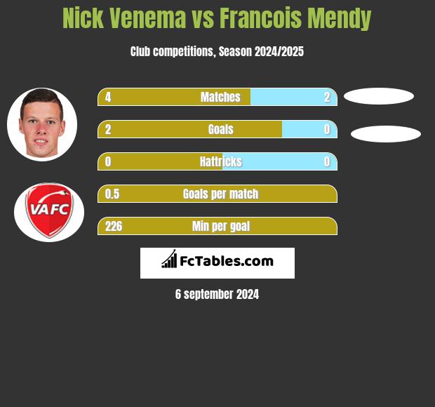 Nick Venema vs Francois Mendy h2h player stats