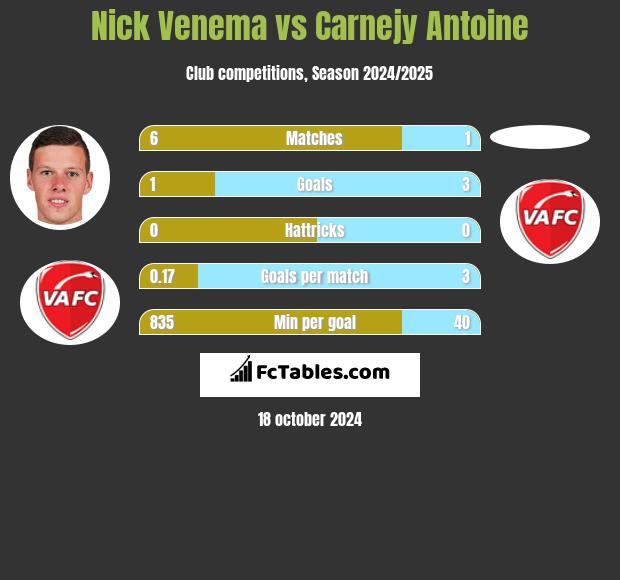 Nick Venema vs Carnejy Antoine h2h player stats