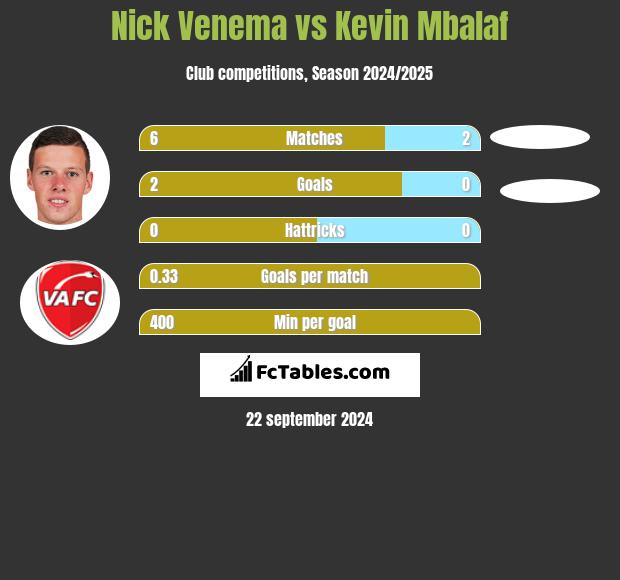 Nick Venema vs Kevin Mbalaf h2h player stats