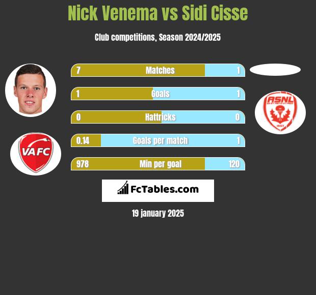 Nick Venema vs Sidi Cisse h2h player stats