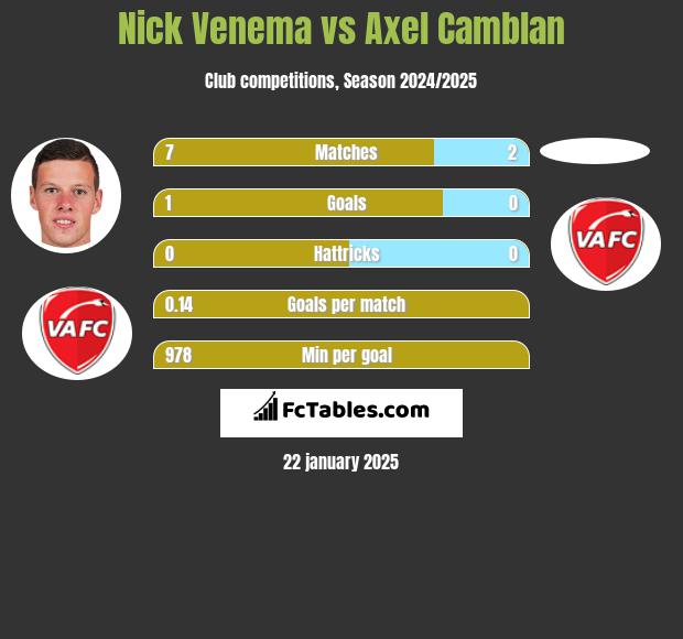 Nick Venema vs Axel Camblan h2h player stats