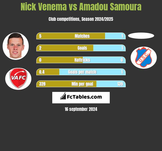 Nick Venema vs Amadou Samoura h2h player stats