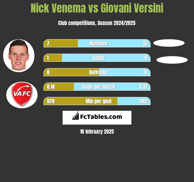 Nick Venema vs Giovani Versini h2h player stats