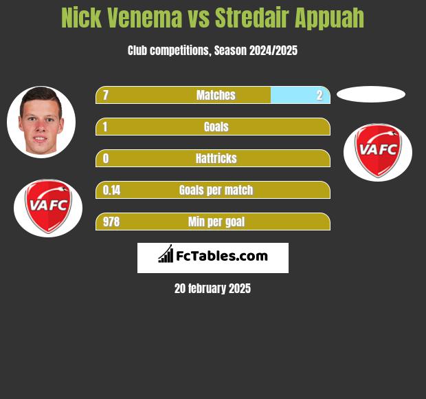 Nick Venema vs Stredair Appuah h2h player stats