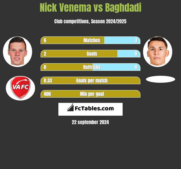 Nick Venema vs Baghdadi h2h player stats