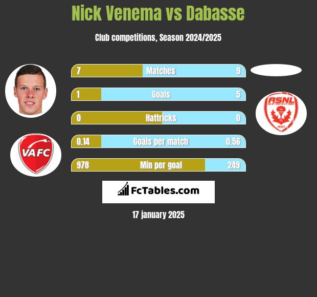 Nick Venema vs Dabasse h2h player stats