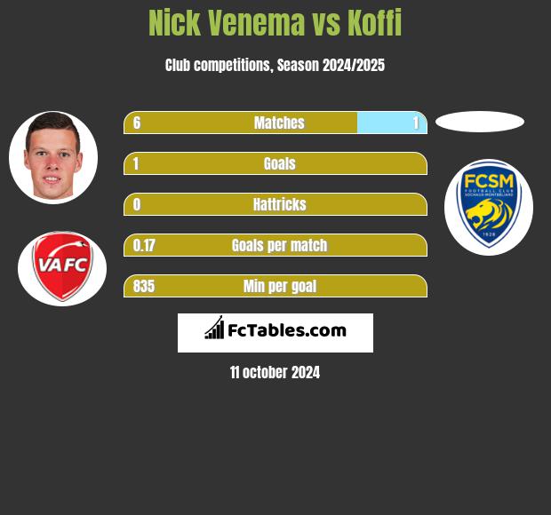 Nick Venema vs Koffi h2h player stats