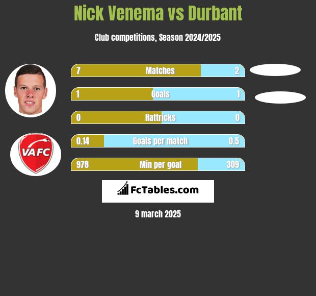 Nick Venema vs Durbant h2h player stats