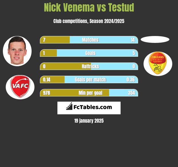 Nick Venema vs Testud h2h player stats