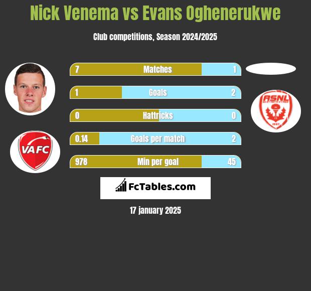 Nick Venema vs Evans Oghenerukwe h2h player stats