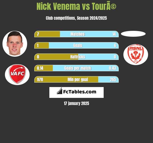 Nick Venema vs TourÃ© h2h player stats