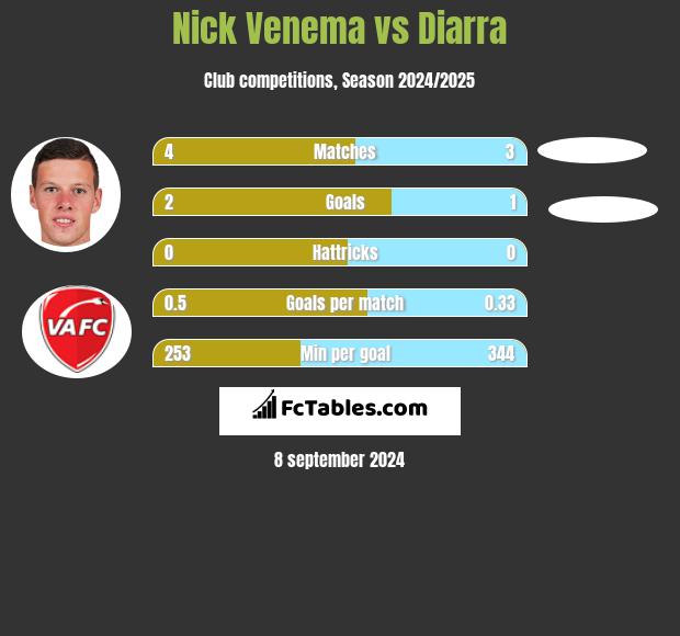 Nick Venema vs Diarra h2h player stats