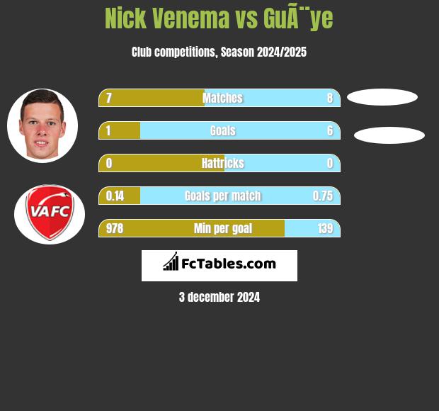 Nick Venema vs GuÃ¨ye h2h player stats