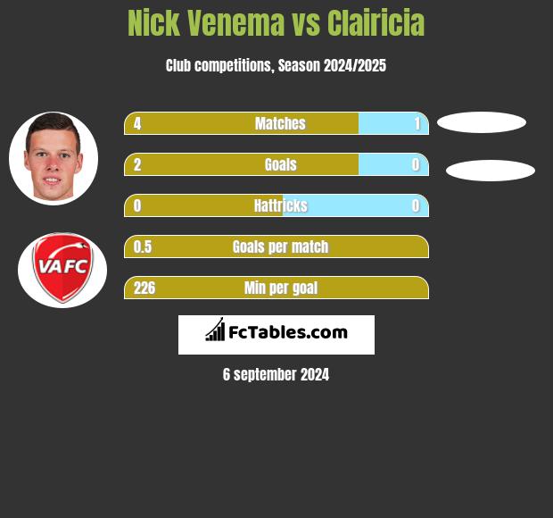 Nick Venema vs Clairicia h2h player stats