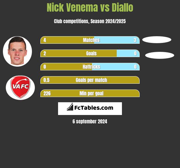 Nick Venema vs Diallo h2h player stats