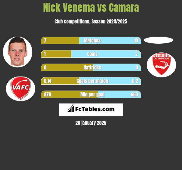 Nick Venema vs Camara h2h player stats