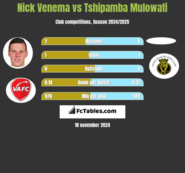 Nick Venema vs Tshipamba Mulowati h2h player stats