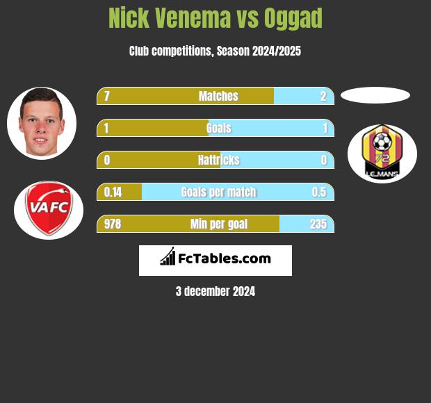 Nick Venema vs Oggad h2h player stats