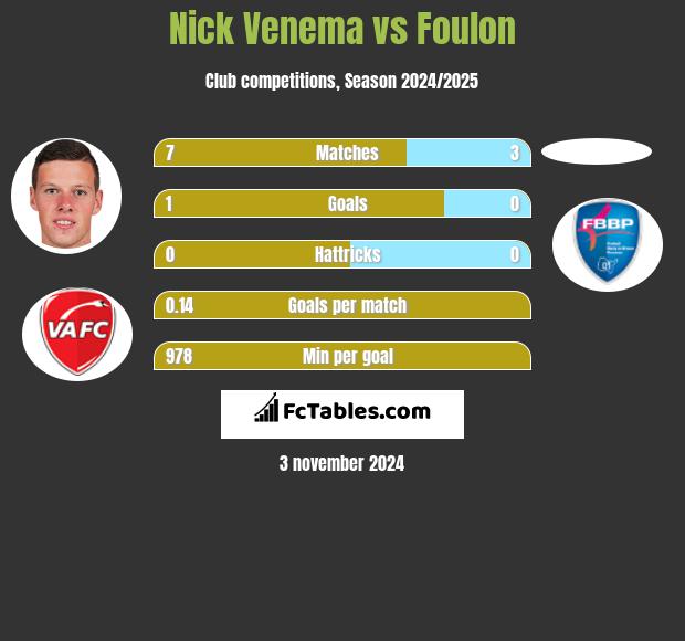 Nick Venema vs Foulon h2h player stats