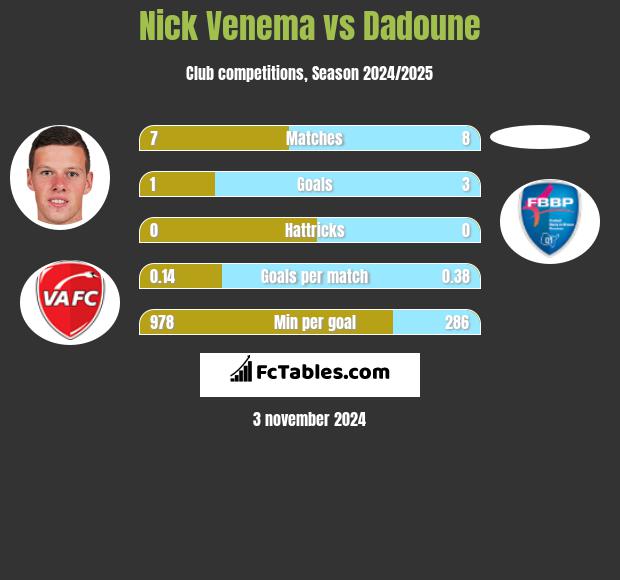 Nick Venema vs Dadoune h2h player stats