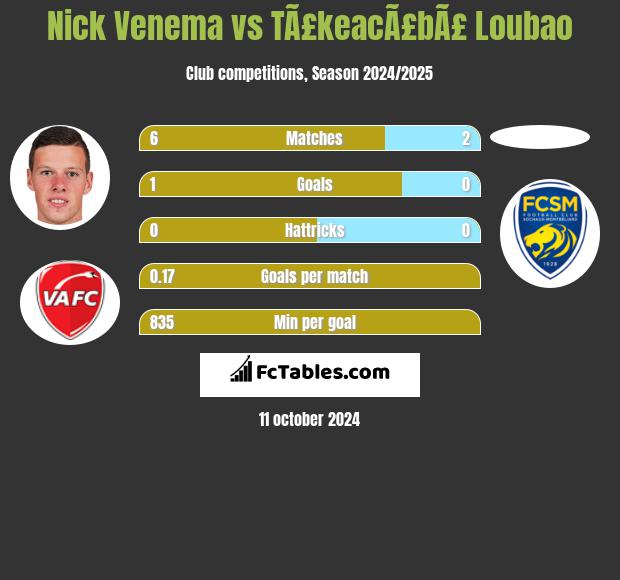 Nick Venema vs TÃ£keacÃ£bÃ£ Loubao h2h player stats