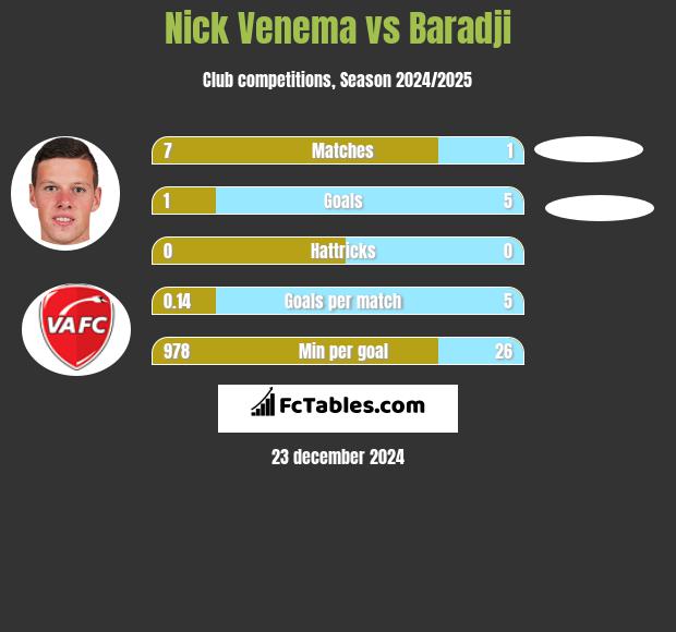 Nick Venema vs Baradji h2h player stats