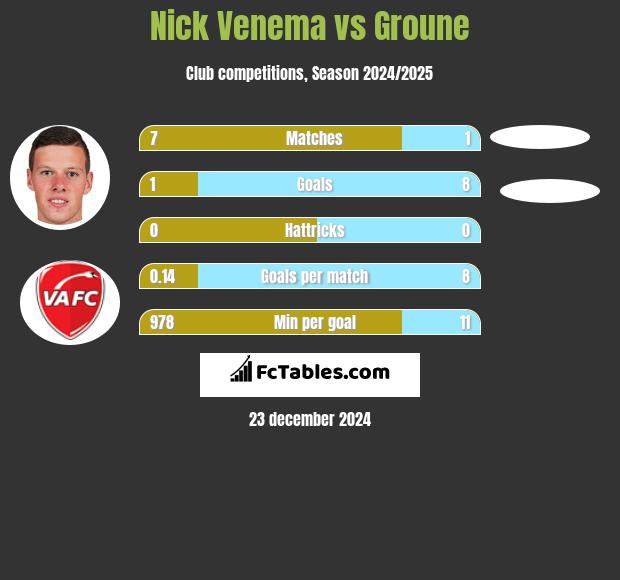 Nick Venema vs Groune h2h player stats