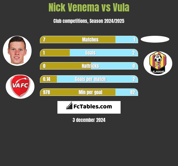 Nick Venema vs Vula h2h player stats