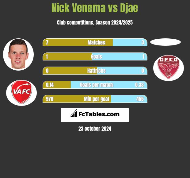 Nick Venema vs Djae h2h player stats