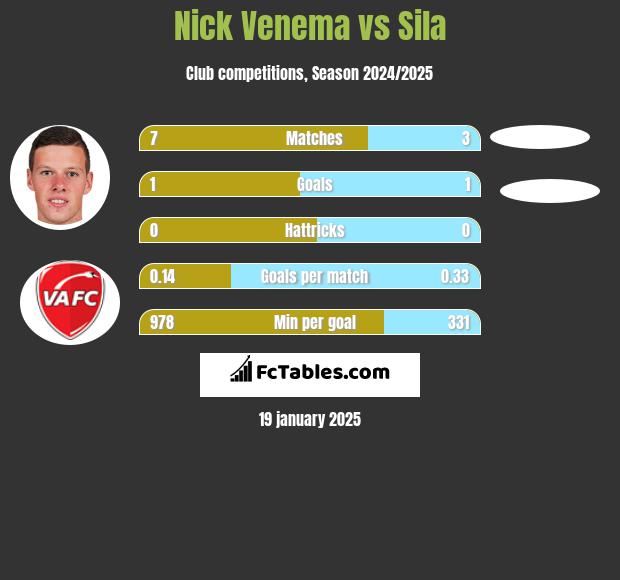 Nick Venema vs Sila h2h player stats