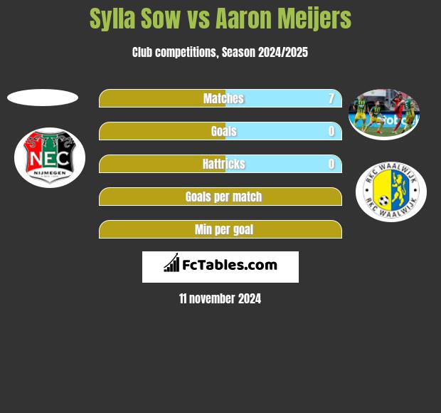 Sylla Sow vs Aaron Meijers h2h player stats