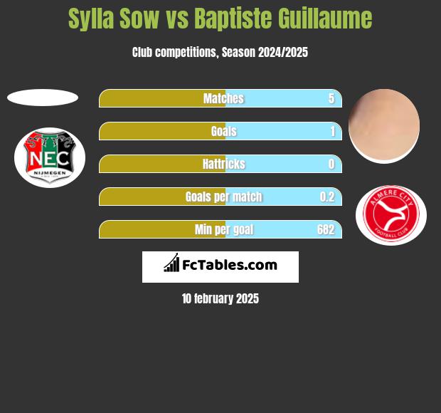 Sylla Sow vs Baptiste Guillaume h2h player stats