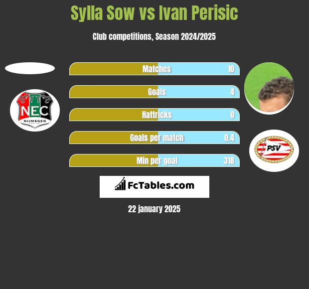 Sylla Sow vs Ivan Perisić h2h player stats