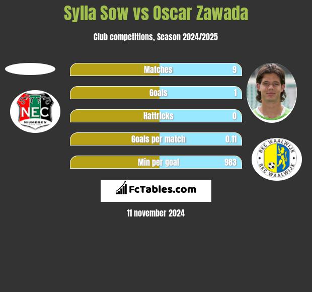 Sylla Sow vs Oscar Zawada h2h player stats