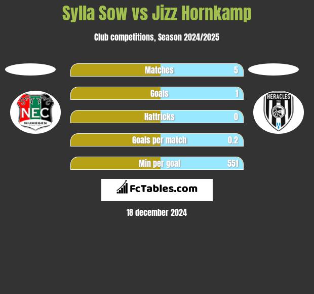 Sylla Sow vs Jizz Hornkamp h2h player stats