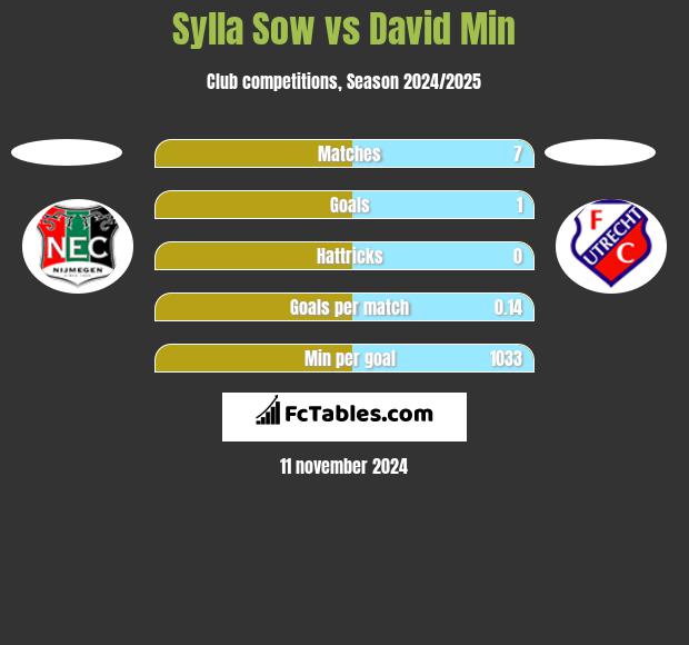 Sylla Sow vs David Min h2h player stats