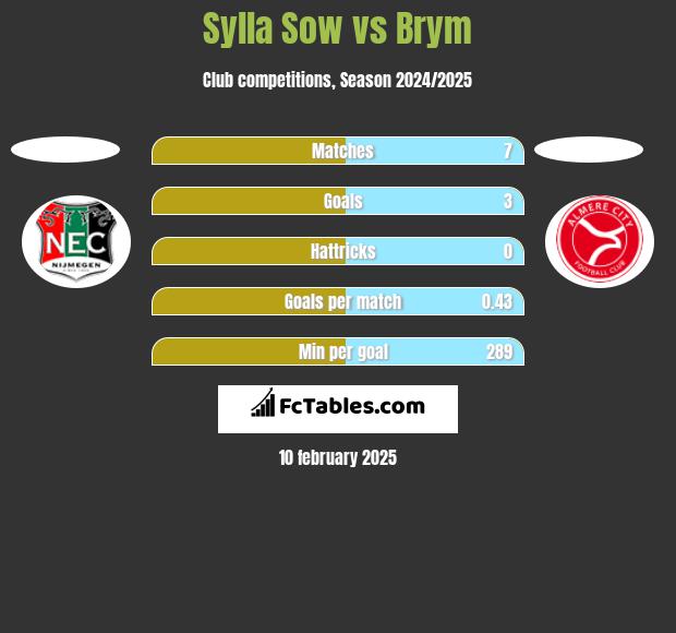 Sylla Sow vs Brym h2h player stats